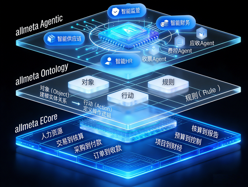 allmeta 三层架构:ECore 引擎层、Ontology 语义层、Agentic 智能层